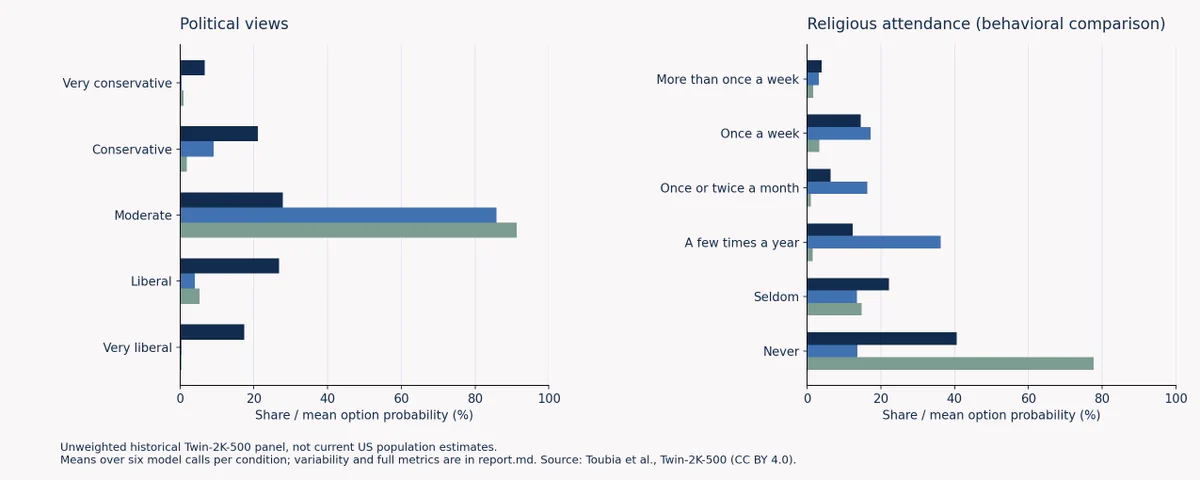 Charts comparing human responses and Jev probabilities for political views and religious attendance.