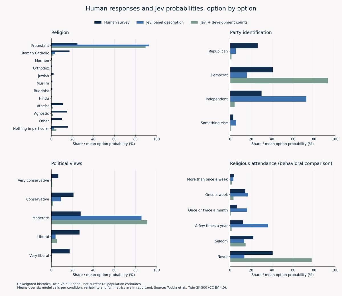 Human survey responses compared with Jev probabilities, option by option, for religion, party identification, political views, and religious attendance.